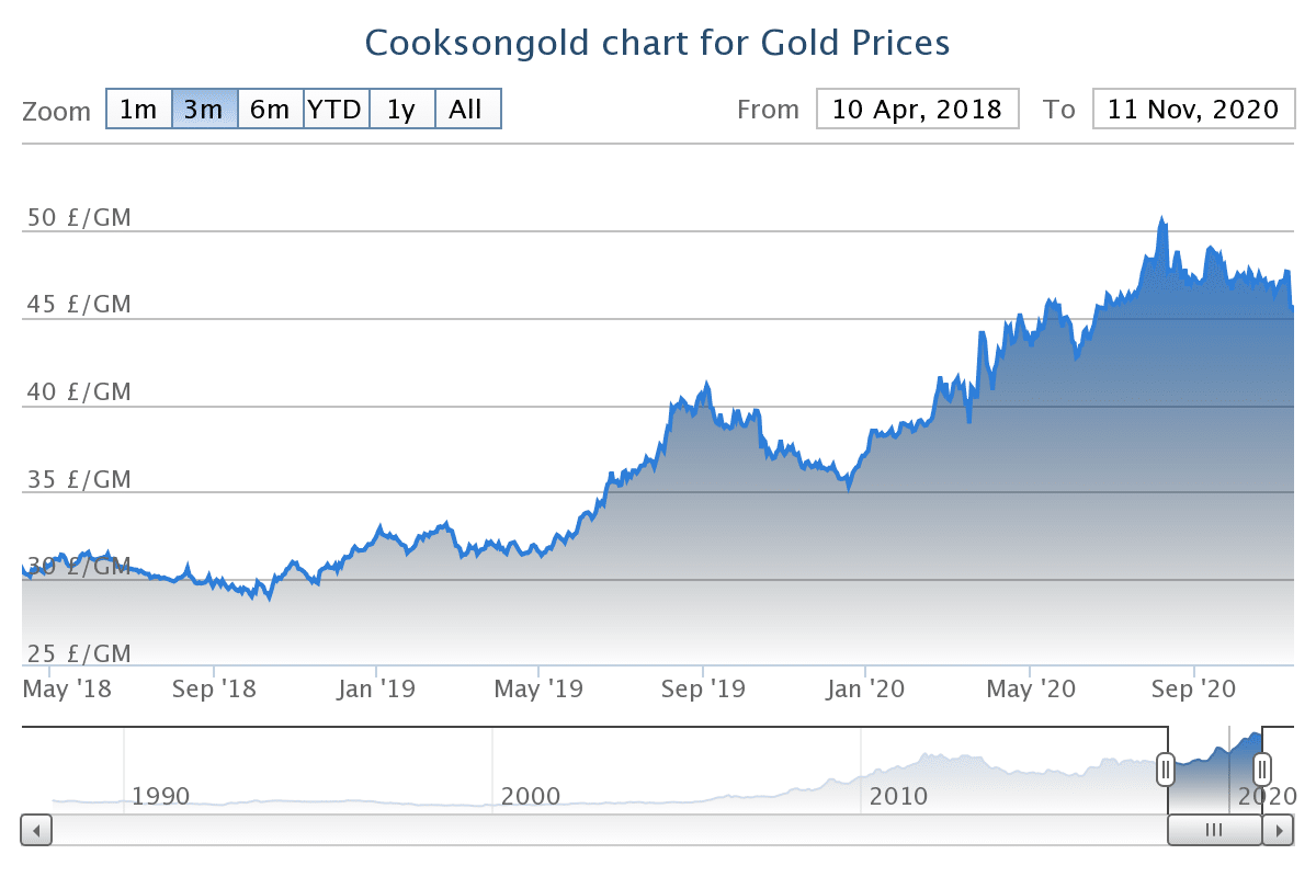 gold price chart